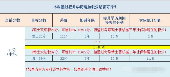 2021年北京积分落户学历能加多少分？