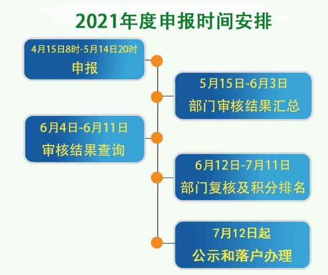 2021年北京积分落户海淀区申报时间安排注意事项