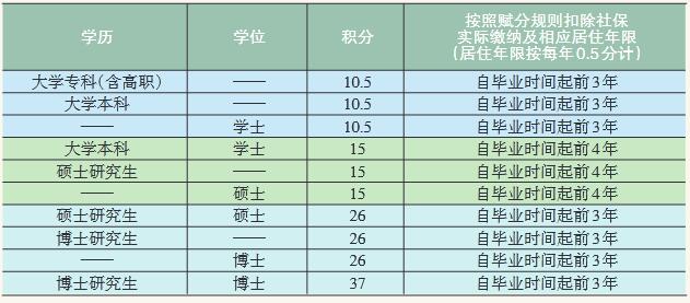 2021年4月北京积分落户申请教育背景指标