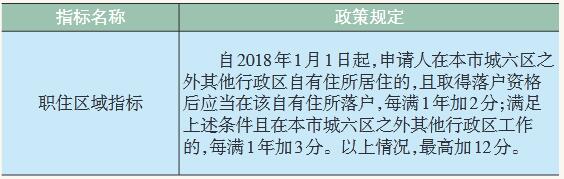 2021年北京积分落户职住区域指标积分计算