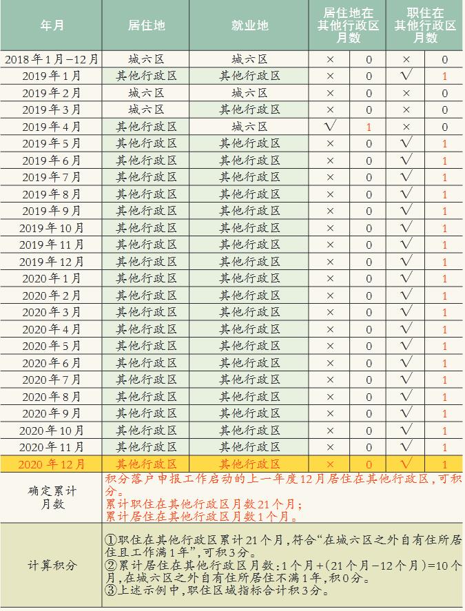 2021年北京积分落户职住区域指标积分计算