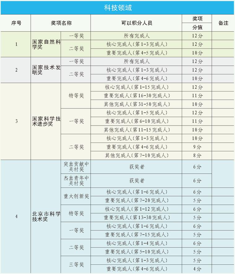 2021年北京积分落户创新创业指标解释