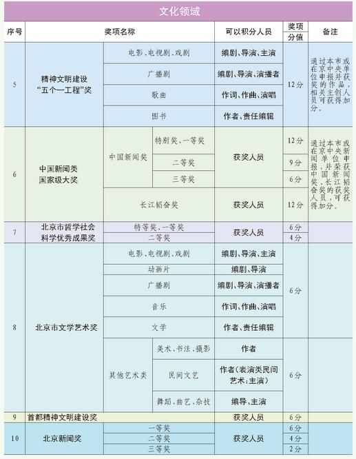 2021年北京积分落户创新创业指标解释