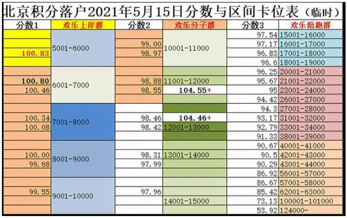 2021年北京积分落户分数与区间