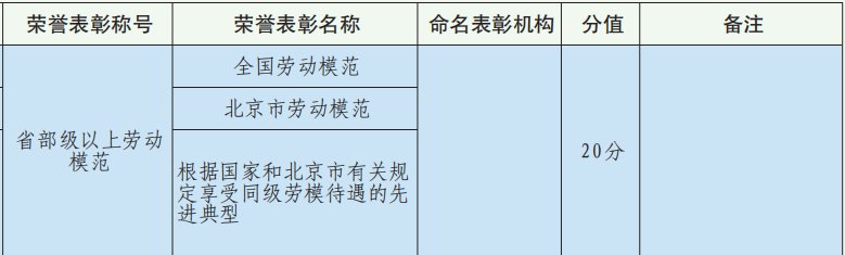 2021年北京积分落户荣誉表彰指标及分值一览表（称号+名称）