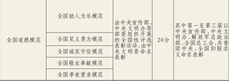 2021年北京积分落户荣誉表彰指标及分值一览表（称号+名称）