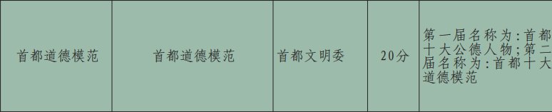 2021年北京积分落户荣誉表彰指标及分值一览表（称号+名称）