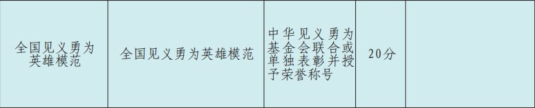 2021年北京积分落户荣誉表彰指标及分值一览表（称号+名称）