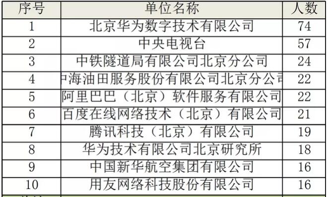 2021北京积分落户名单：IT行业和央企居首