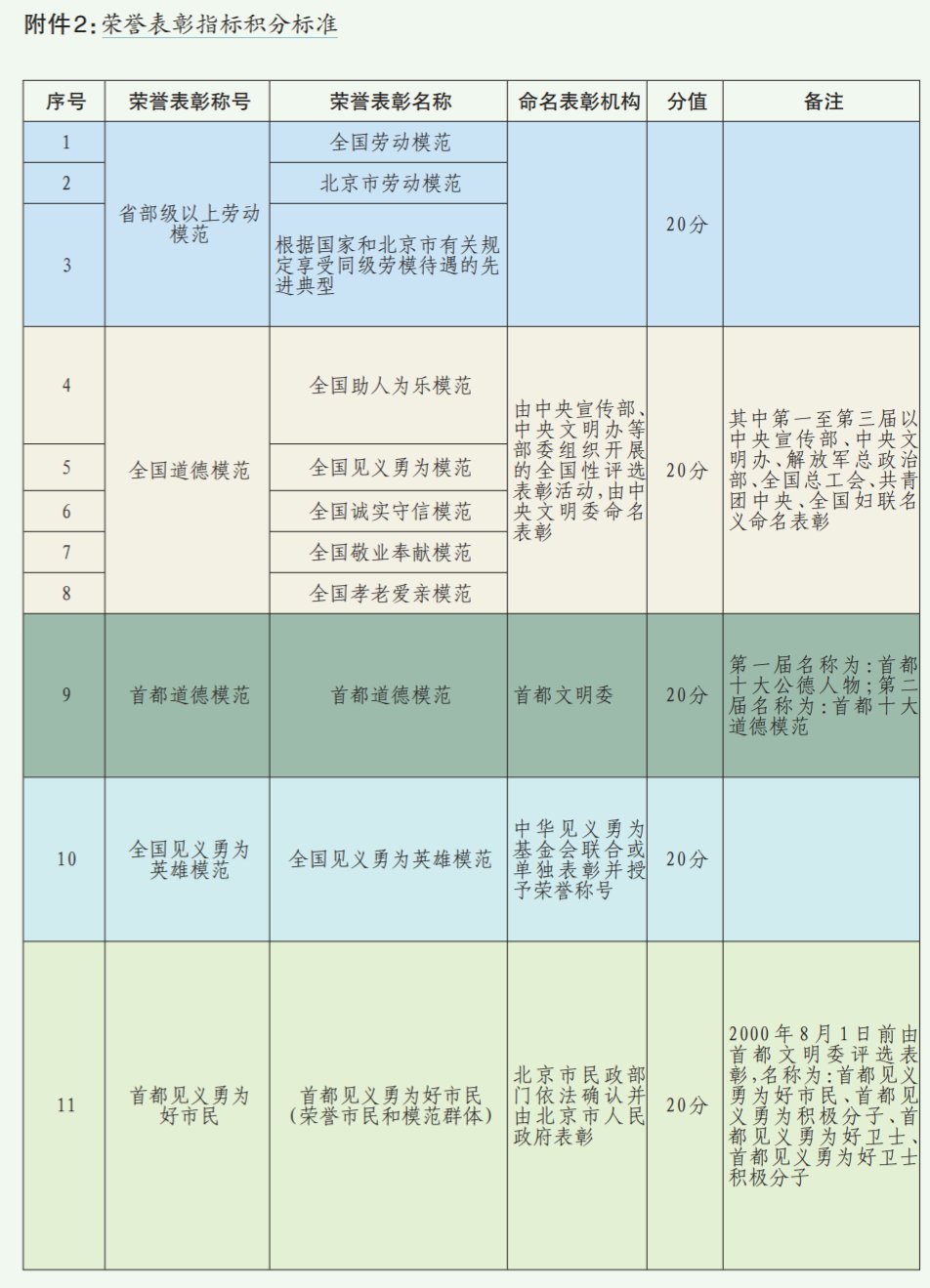 北京积分落户荣誉表彰积分标准一览表