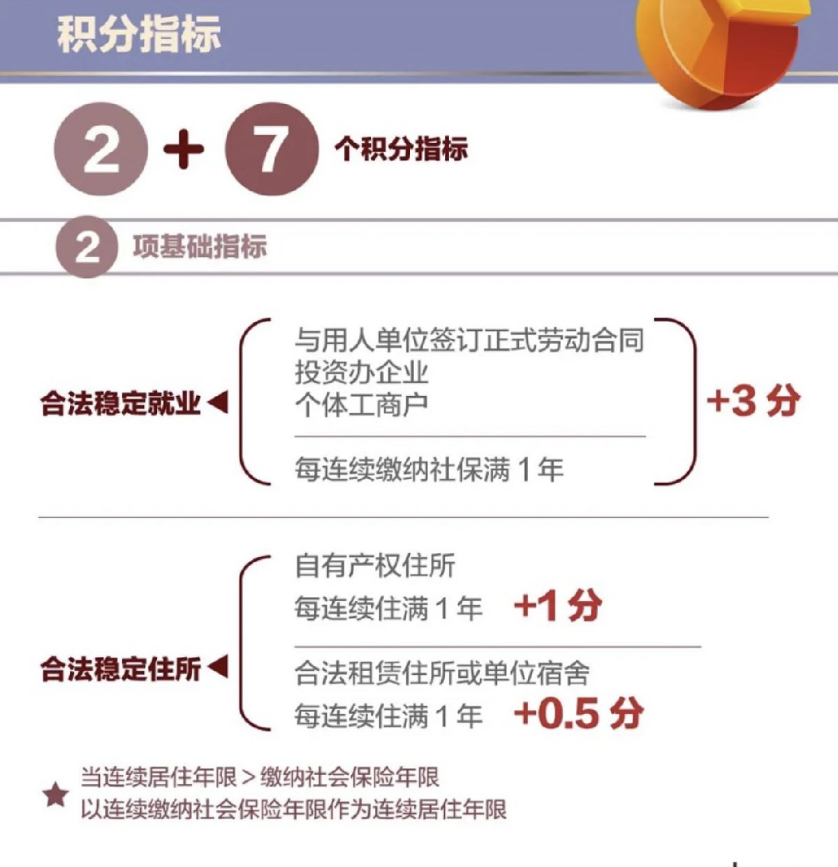 北京积分落户分数计算方法