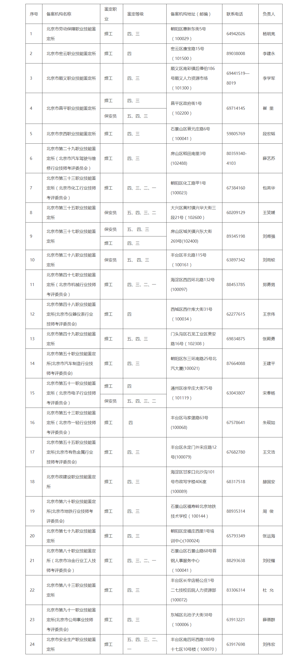 北京市职业技能鉴定机构及鉴定工种分布