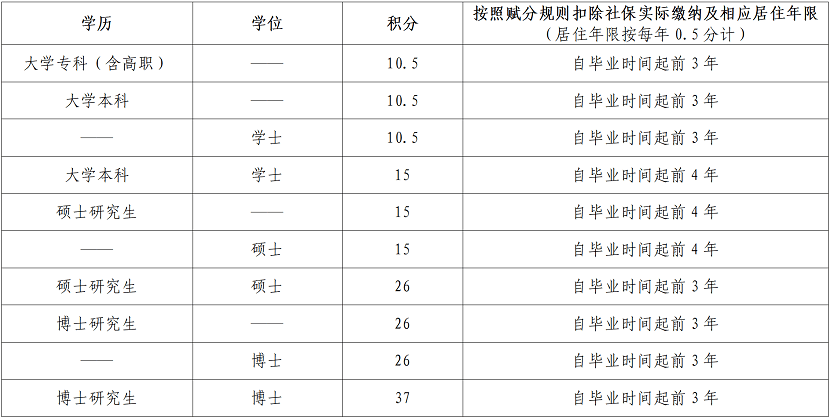2022年北京积分落户学历学位指标解释及分值（沿用2020年7月16日印发版，有效）