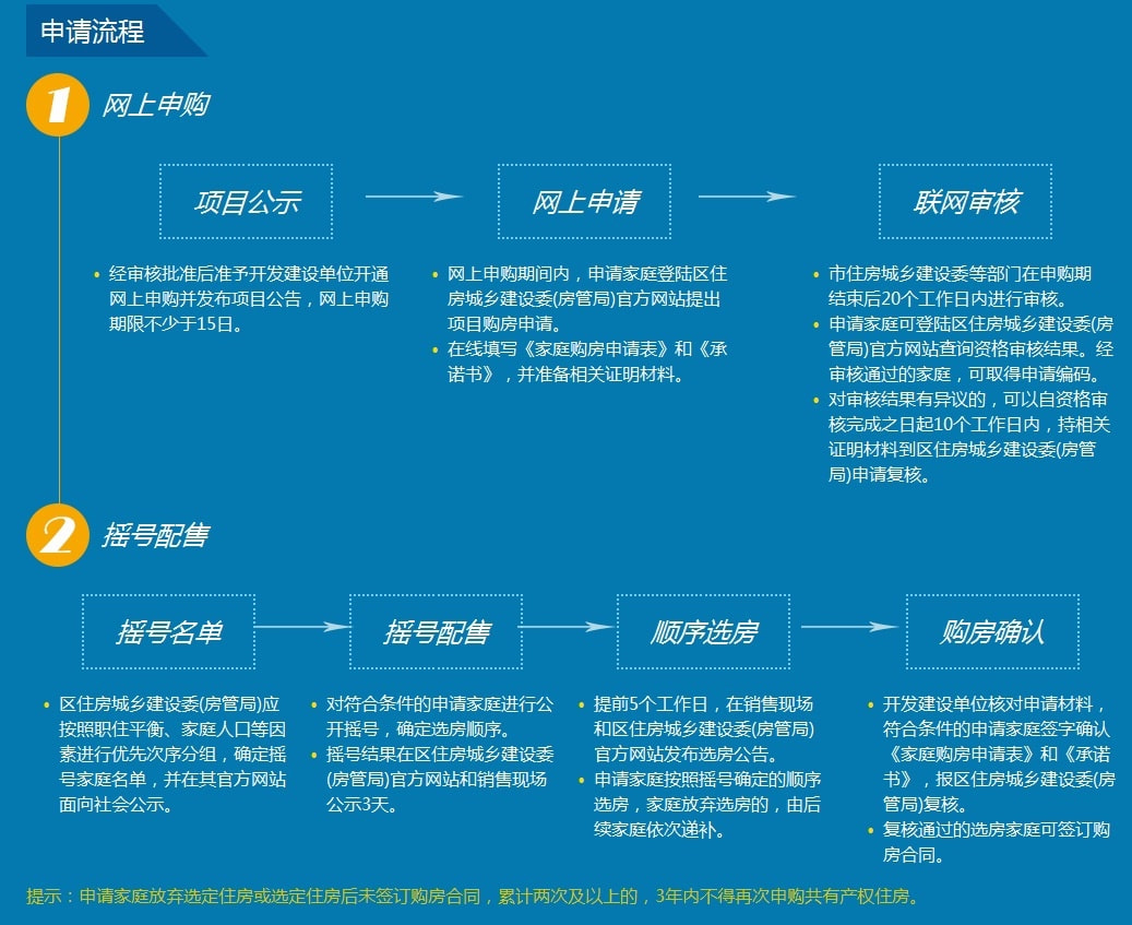 北京共有产权房申请流程图