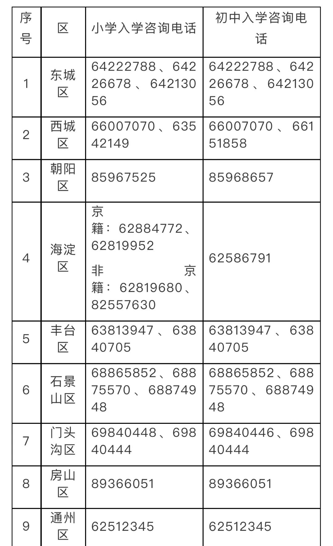 北京市各区义务教育阶段入学工作咨询电话