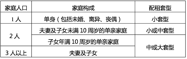 公共租赁住房规定的配租套型标准