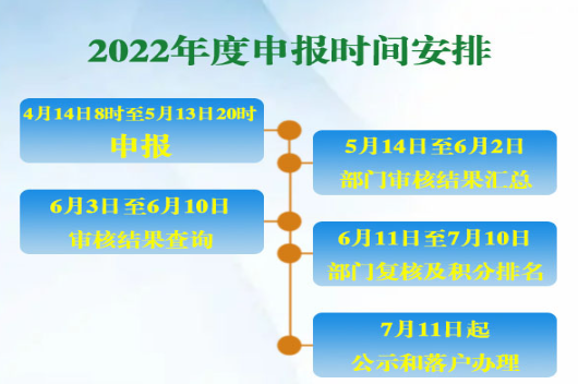 2022年北京积分落户时间