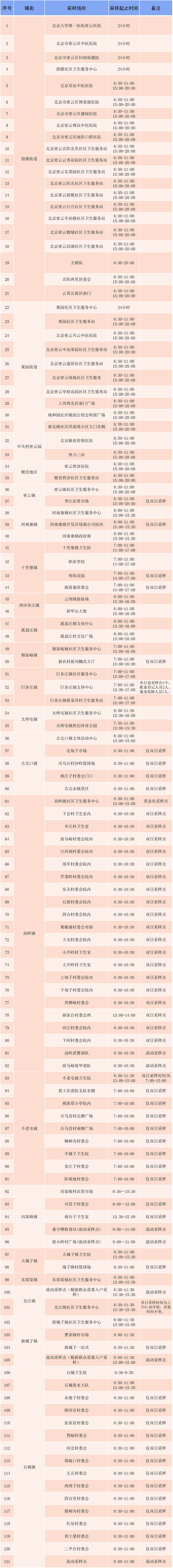 密云区核酸采样点