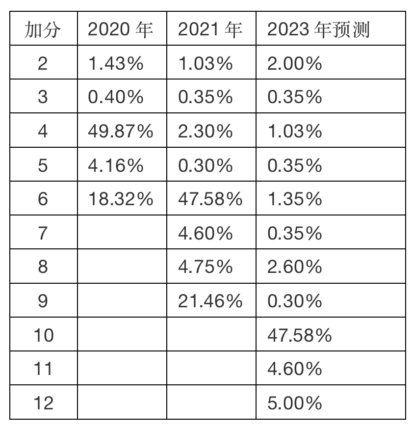 职住加分