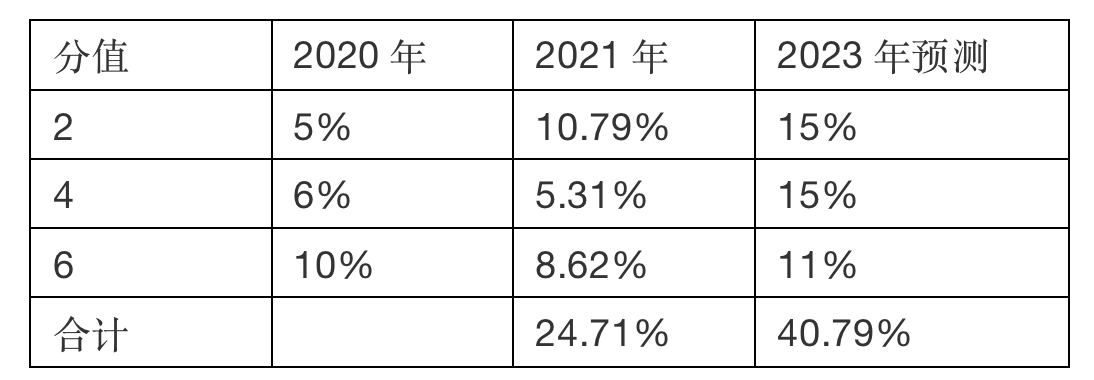 纳税分值