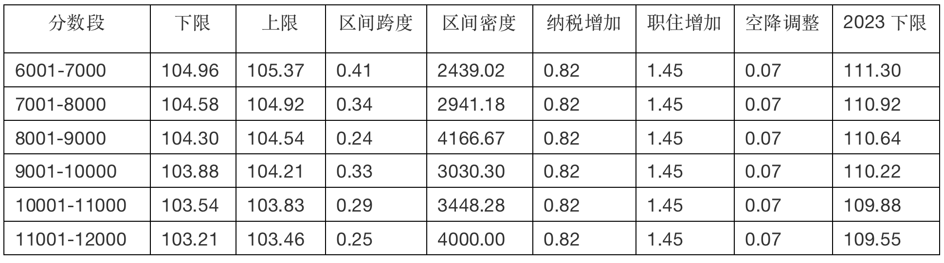 2023年北京积分落户分数线预测