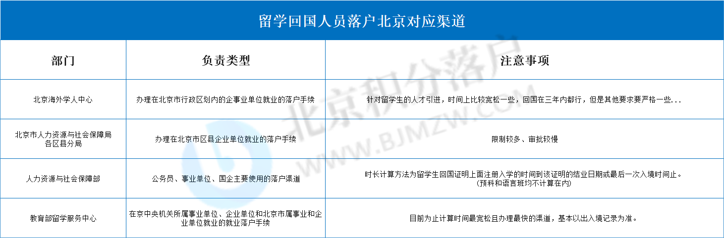 2022年留学回国人员落户北京主要申报渠道！