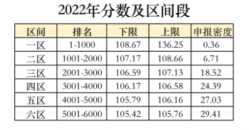 2022年北京积分落户分数区间