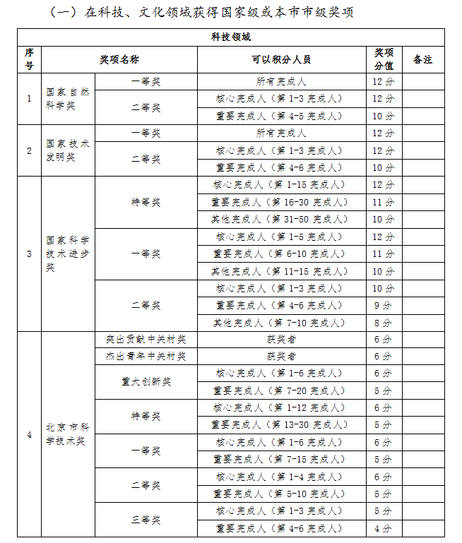 科技领域加分奖项