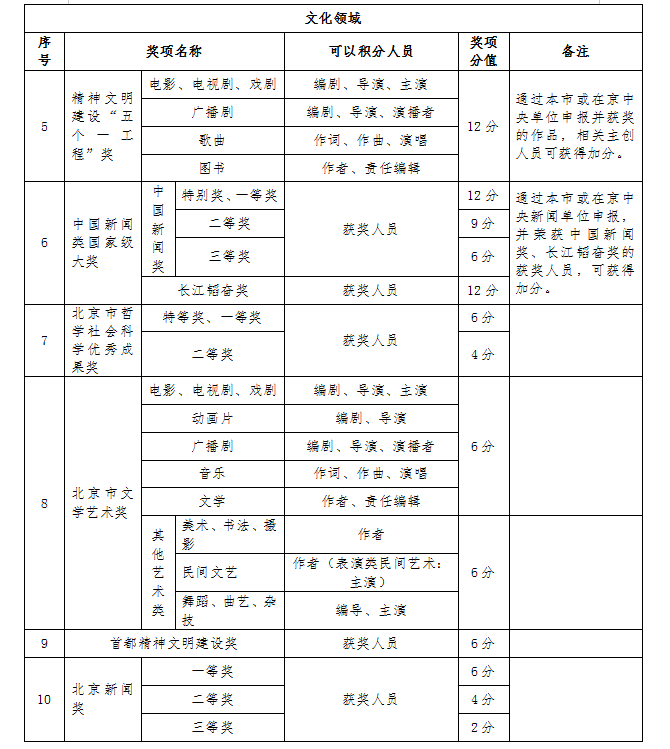 文化领域加分奖项