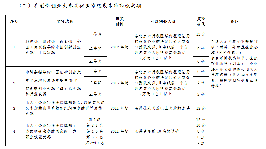 创业大赛加分奖项