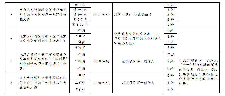 创业大赛加分奖项