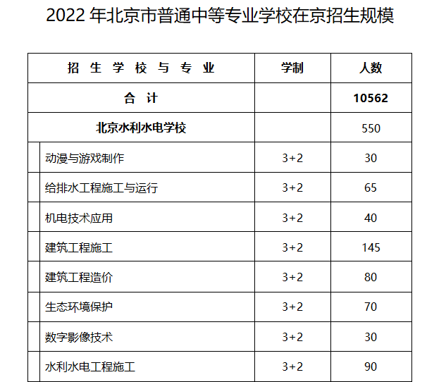 2022年北京市普通中等专业学校在京招生规模