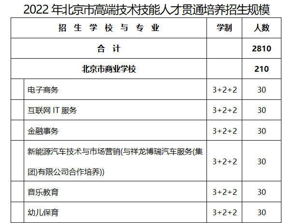 2022年北京市高端技术技能人才贯通培养招生规模
