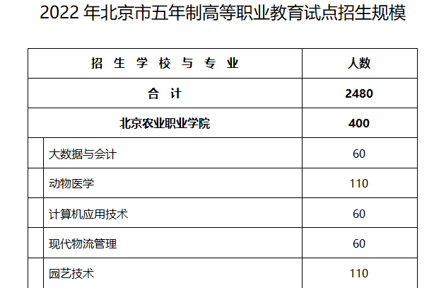 2022年北京市五年制高等职业教育试点招生规模