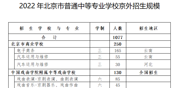 2022年北京市普通中等专业学校京外招生规模