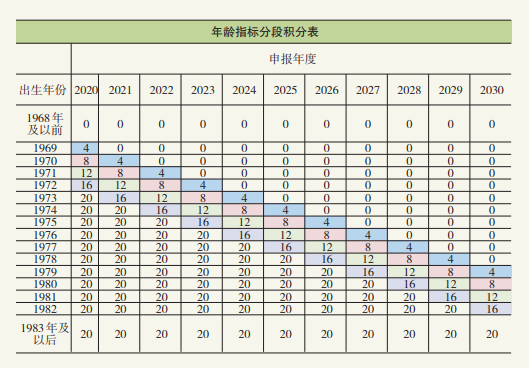 北京积分落户年龄加分