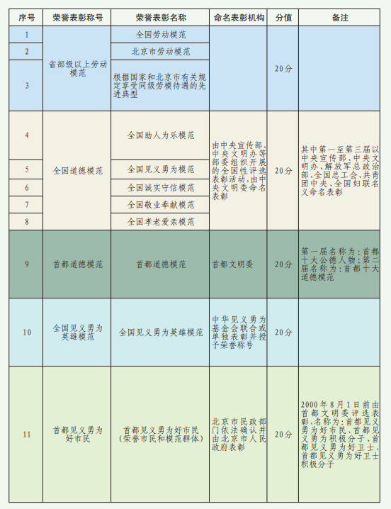 2021年北京积分落户荣誉加分情况说明