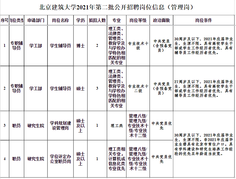 北京建筑大学2021年第二批教师（管理人员）公开招聘，可落户北京！