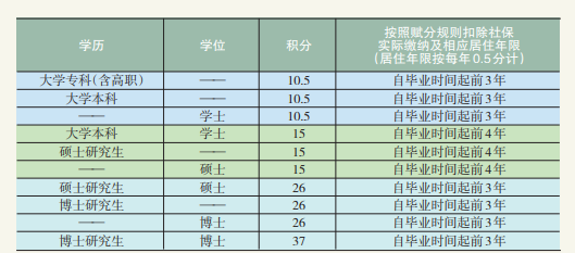 北京积分落户学历加分