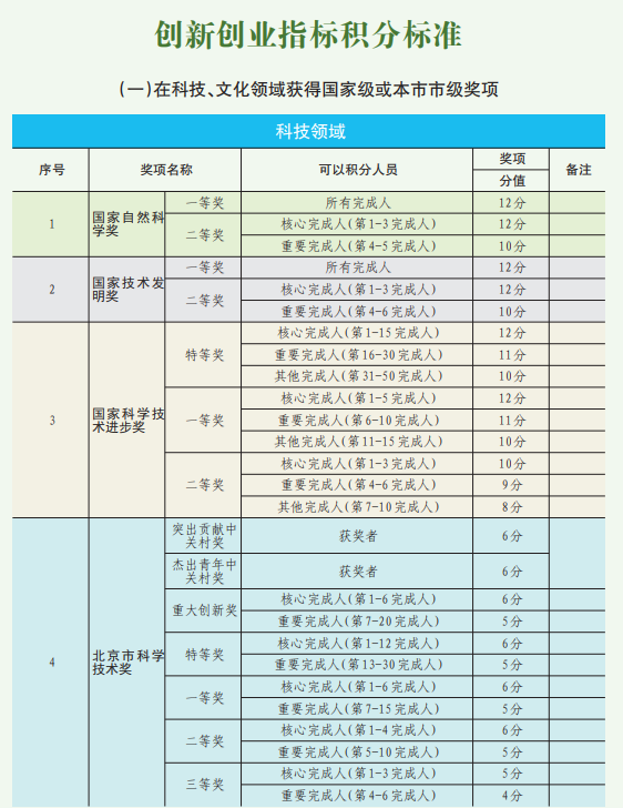 北京积分落户创业加分