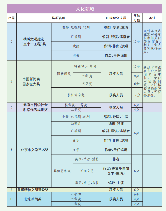 北京积分落户创业加分