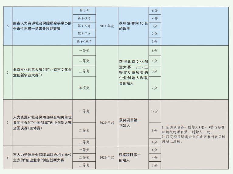 北京积分落户创业加分