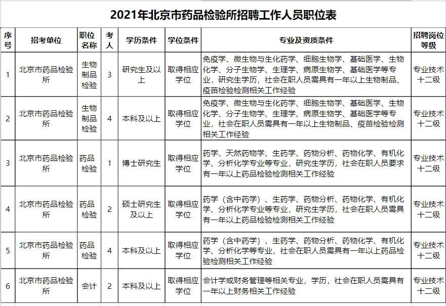 北京市药品监督管理局所属事业单位2021年公开招聘，可落户北京！