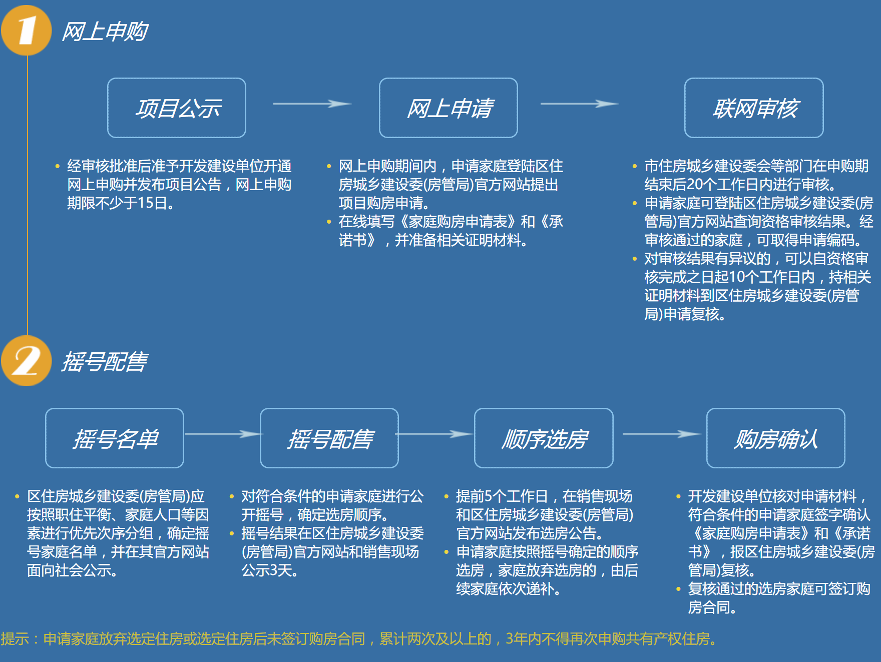 2021年北京共有产权房申请条件与申请流程