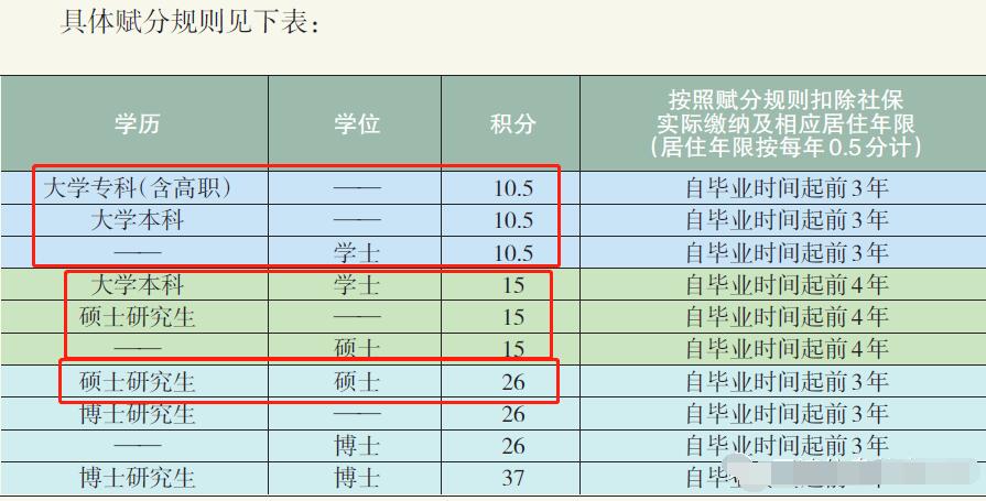 2021年北京积分落户学历能加多少分？