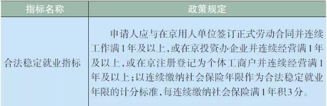 2021年北京积分落户学历能加多少分？