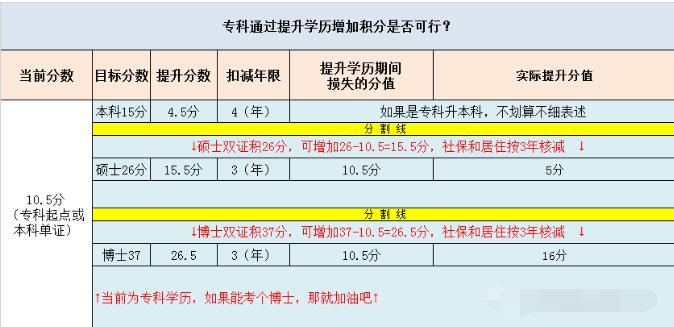 2021年北京积分落户学历能加多少分？