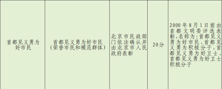 2021年北京积分落户荣誉表彰指标及分值一览表（称号+名称）