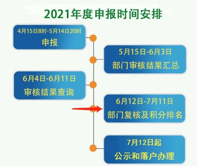 2021年度北京积分落户房山区进入部门复核及积分排名阶段