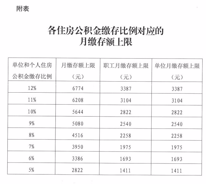 2021年度北京住房公积金缴存有关问题的通知